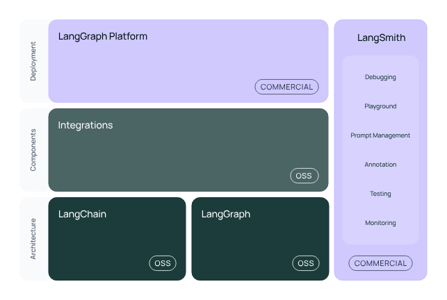langchain langgraph